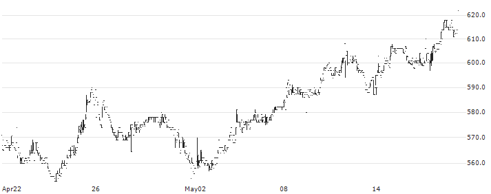 Renewi plc(SKS) : Historical Chart (5-day)