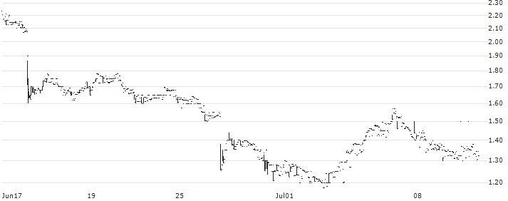 Surface Transforms Plc(SCE) : Historical Chart (5-day)