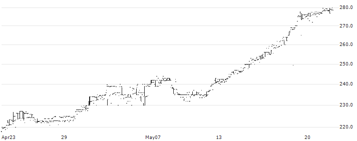 Restore plc(RST) : Historical Chart (5-day)