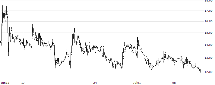 Petrofac Limited(PFC) : Historical Chart (5-day)