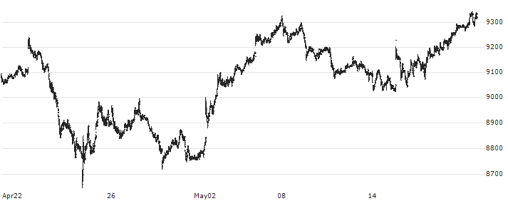 London Stock Exchange plc(LSEG) : Historical Chart (5-day)