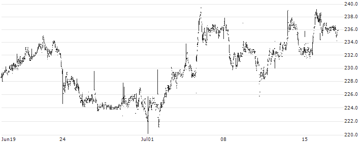 Moneysupermarket.com Group PLC(MONY) : Historical Chart (5-day)