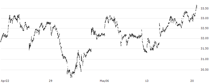 Amplify Transformational Data Sharing ETF - USD(BLOK) : Historical Chart (5-day)