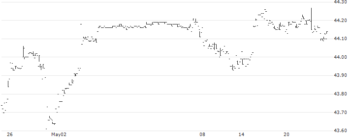 Xtrackers Short Duration High Yield Bond ETF - USD(SHYL) : Historical Chart (5-day)