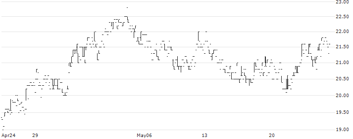 technotrans SE(TTR1) : Historical Chart (5-day)