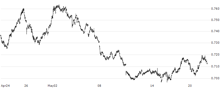 Amundi CAC 40 Daily (-2X) Inverse UCITS ETF - Acc - EUR(BX4) : Historical Chart (5-day)