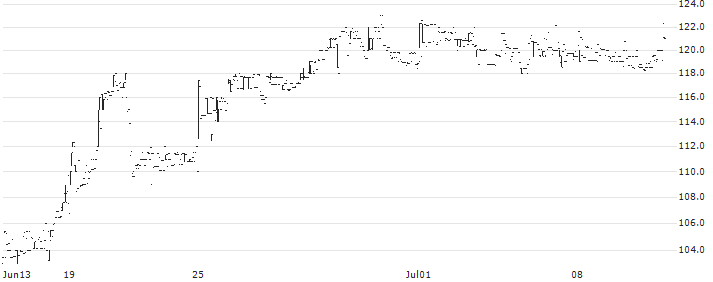 Augmentum Fintech PLC(AUGM) : Historical Chart (5-day)