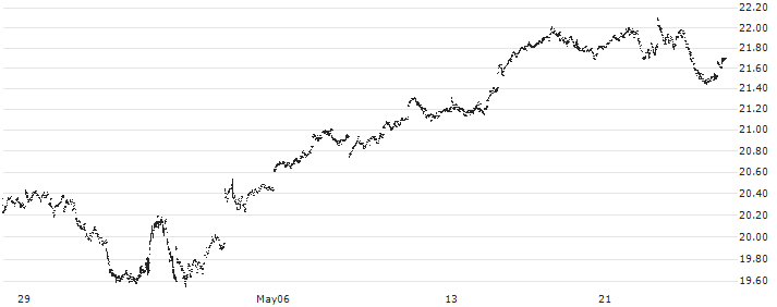 Horizons BetaPro S&P 500 2x Daily Bull ETF - CAD(HSU) : Historical Chart (5-day)