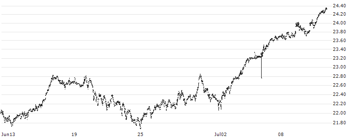 Horizons BetaPro NASDAQ-100 2x Daily Bull ETF - CAD(HQU) : Historical Chart (5-day)