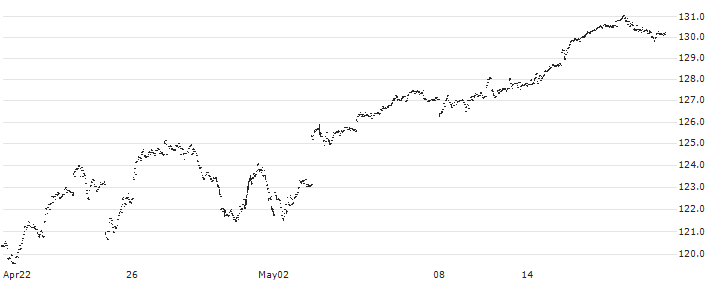 BMO NASDAQ 100 Equity Hedged to CAD Index ETF - CAD(ZQQ) : Historical Chart (5-day)