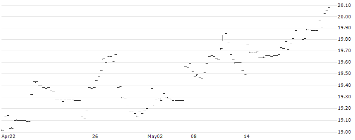 iShares S&P/TSX Small Cap Index ETF - CAD(XCS) : Historical Chart (5-day)
