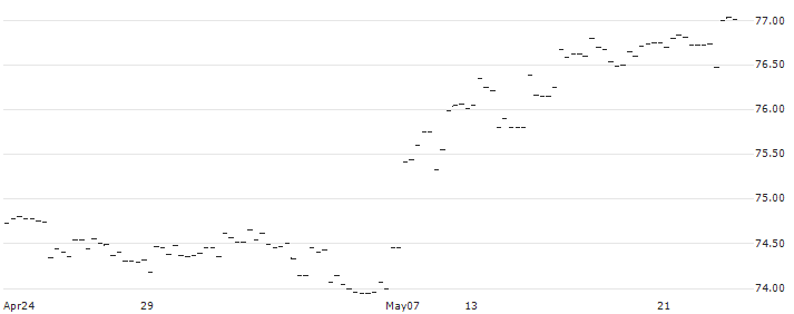 iShares MSCI USA Minimum Volatility Index ETF - CAD(XMU) : Historical Chart (5-day)