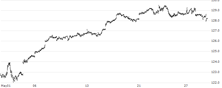 Vanguard S&P 500 Index ETF - CAD(VFV) : Historical Chart (5-day)