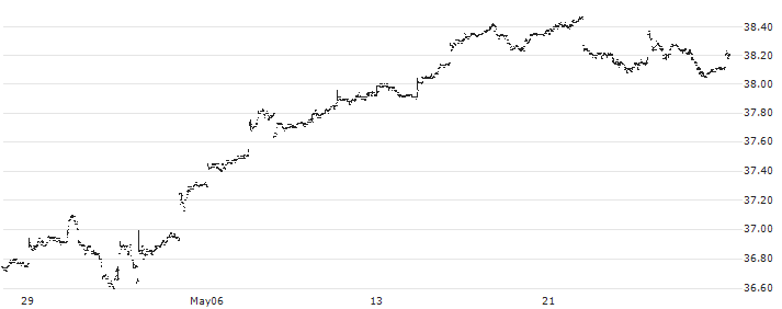 iShares Core MSCI EAFE IMI Index ETF - CAD(XEF) : Historical Chart (5-day)