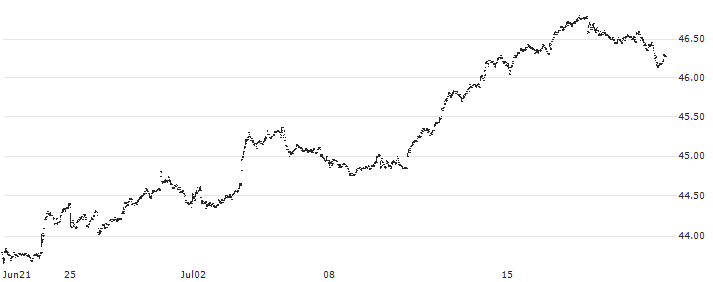 Vanguard FTSE Canada All Cap Index ETF - CAD(VCN) : Historical Chart (5-day)