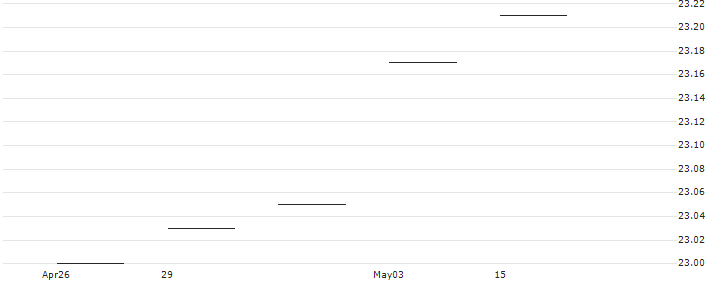 BMO Short Corporate Bond Index ETF (Accumulating Units) - CAD(ZCS.L) : Historical Chart (5-day)
