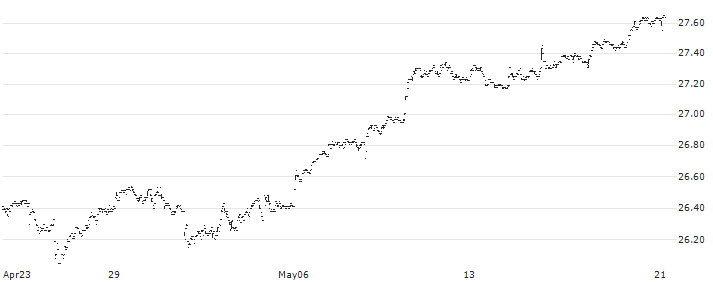 iShares Core MSCI Canadian Quality Dividend Index ETF - CAD(XDIV) : Historical Chart (5-day)