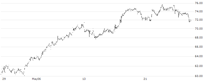 Sensirion Holding AG(SENS) : Historical Chart (5-day)