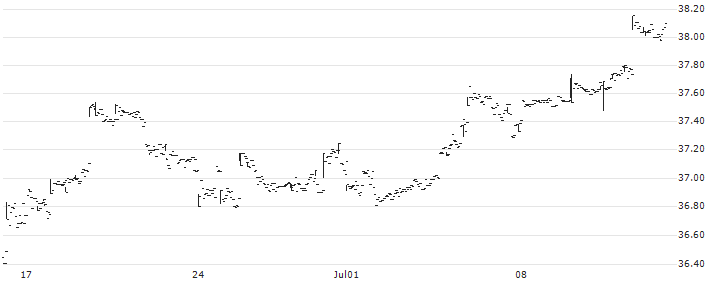 AMUNDI MSCI EM ASIA UCITS ETF (C) - EUR(AASI) : Historical Chart (5-day)