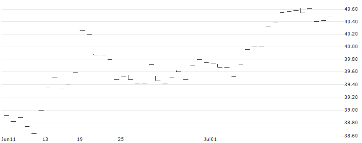 AMUNDI MSCI EM ASIA UCITS ETF (C) - USD(AASU) : Historical Chart (5-day)
