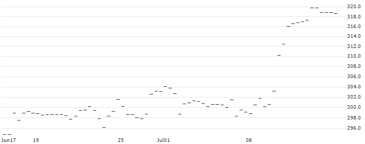 AMUNDI RUSSELL 2000 UCITS ETF (C) - USD(RS2U) : Historical Chart (5-day)