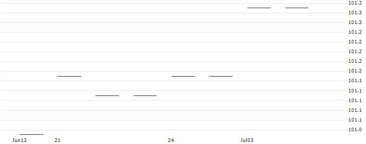 JPMorgan ETFs (Ireland) ICAV - USD Ultra-Short Income UCITS ETF - Dist - USD(JPST) : Historical Chart (5-day)