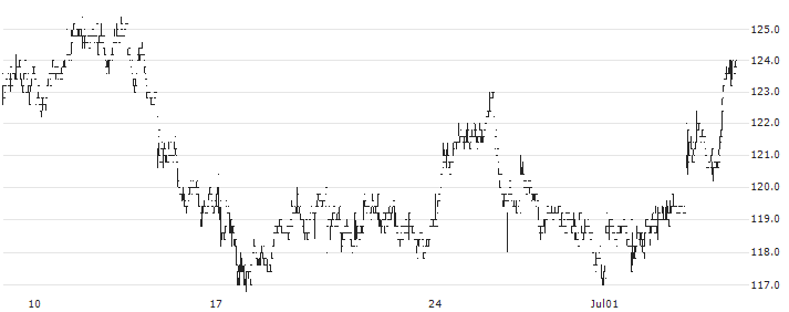 Krones AG(KRN) : Historical Chart (5-day)