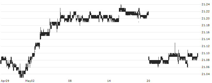 Invesco Senior Loan ETF - USD(BKLN) : Historical Chart (5-day)
