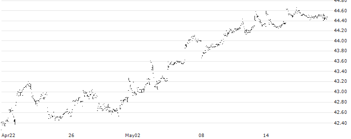 Invesco S&P SmallCap Low Volatility ETF - USD(XSLV) : Historical Chart (5-day)