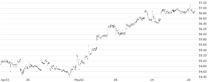 Invesco S&P MidCap Low Volatility ETF - USD(XMLV) : Historical Chart (5-day)