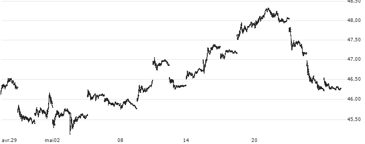 SPDR Gold MiniShares Trust - USD(GLDM) : Historical Chart (5-day)