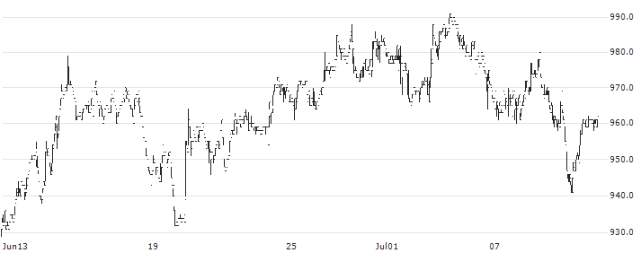 Silver Life Co., Ltd.(9262) : Historical Chart (5-day)
