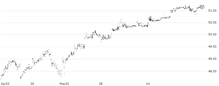 Invesco FTSE RAFI Developed Markets ex-U.S. ETF - USD(PXF) : Historical Chart (5-day)