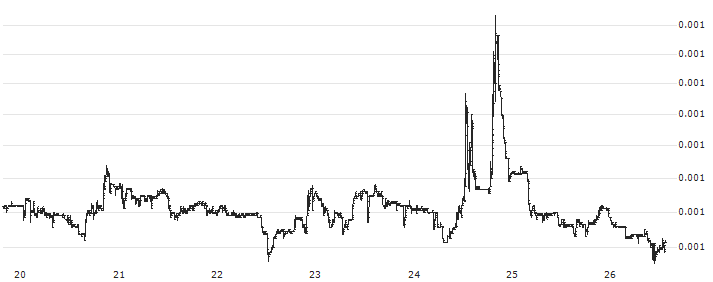 Bitcoin Gold (BTG/BTC)(BTGBTC) : Historical Chart (5-day)