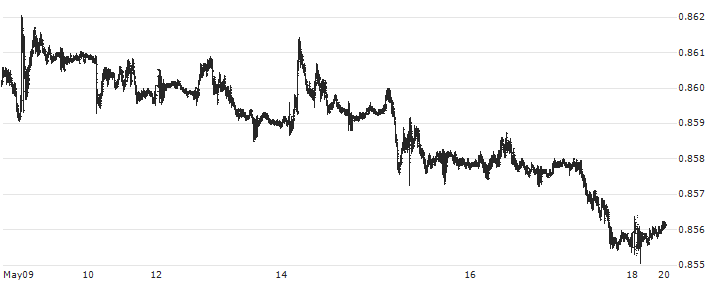 Euro / British Pound (EUR/GBP)(EURGBP) : Historical Chart (5-day)