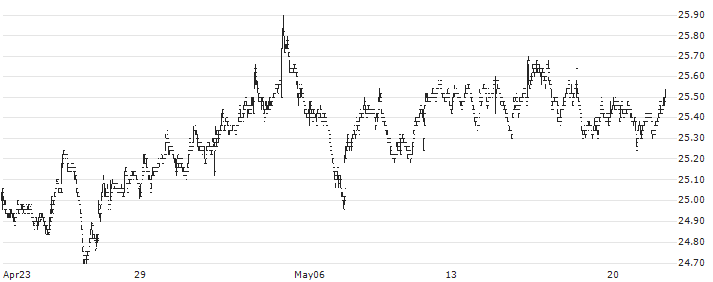 Klépierre(LI) : Historical Chart (5-day)
