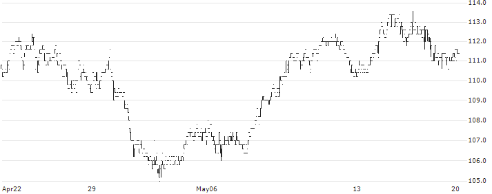 Peugeot Invest(PEUG) : Historical Chart (5-day)