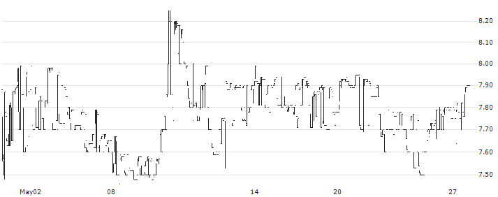 Medinice S.A.(ICE) : Historical Chart (5-day)