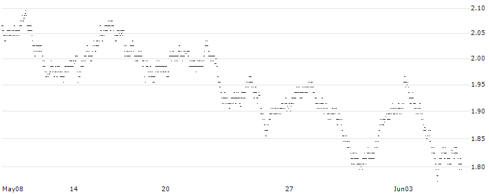 UNLIMITED TURBO BULL - BASF(X899Z) : Historical Chart (5-day)