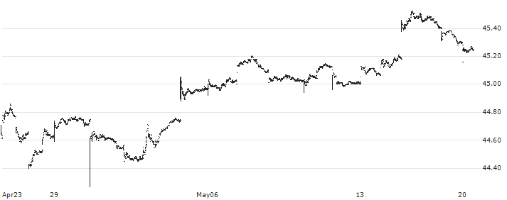 JPMorgan U.S. Aggregate Bond ETF - Distributing - USD(BBAG) : Historical Chart (5-day)