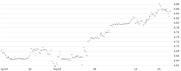 iShares Edge MSCI World Minimum Volatility UCITS ETF - Acc - GBP Hegded(WMVG) : Historical Chart (5-day)