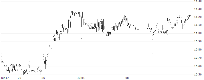 Bioceres Crop Solutions Corp.(BIOX) : Historical Chart (5-day)