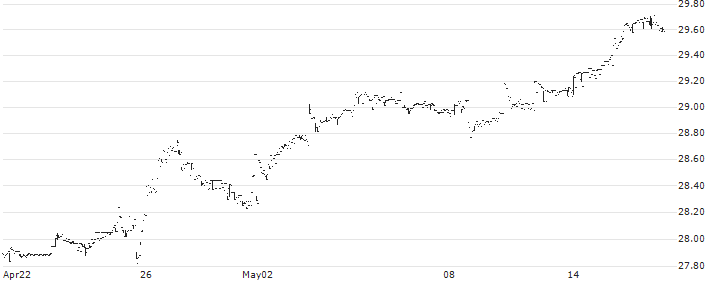 KraneShares MSCI Emerging Markets ex China Index ETF - USD(KEMX) : Historical Chart (5-day)