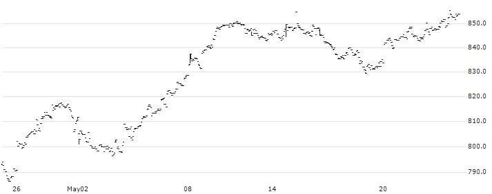 XACT Bull ETF - SEK(XACT BULL) : Historical Chart (5-day)