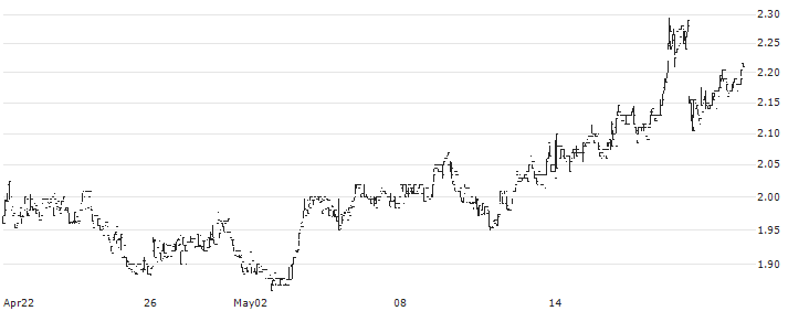 AB Science(AB) : Historical Chart (5-day)