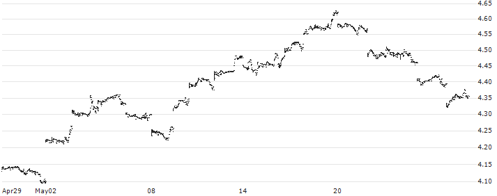 iShares MSCI China UCITS ETF - Accumulating - USD(ICHN) : Historical Chart (5-day)