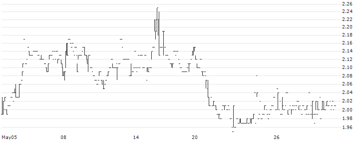 China Sunshine Paper Holdings Company Limited(2002) : Historical Chart (5-day)