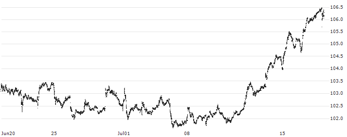 Invesco S&P 500 GARP ETF - USD(SPGP) : Historical Chart (5-day)