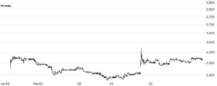 PointsBet Holdings Limited(PBH) : Historical Chart (5-day)