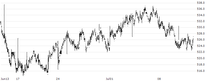 L E Lundbergföretagen AB(LUND B) : Historical Chart (5-day)